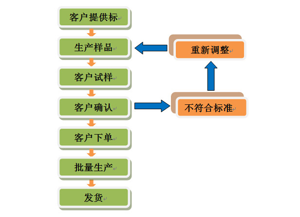 色母色粉定制订做流程